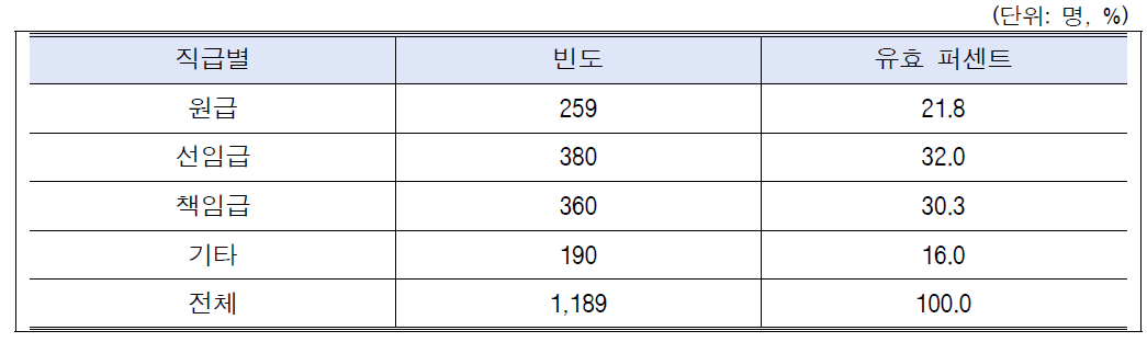 응답자 직급