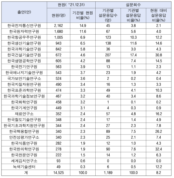 기관별 응답자 수