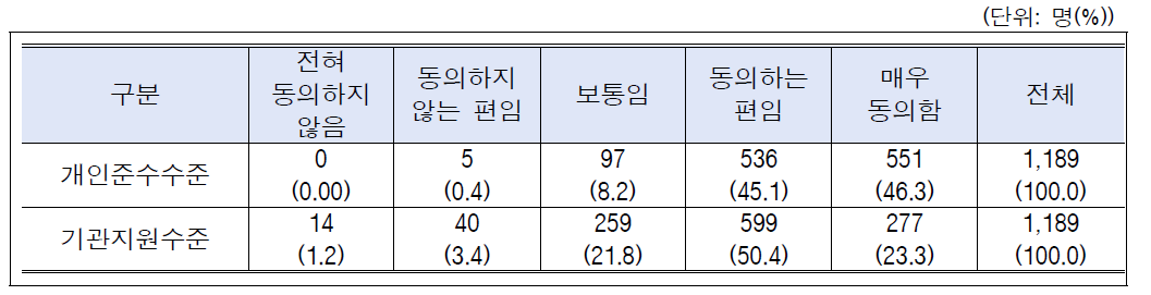 연구윤리 준수 수준: 전체