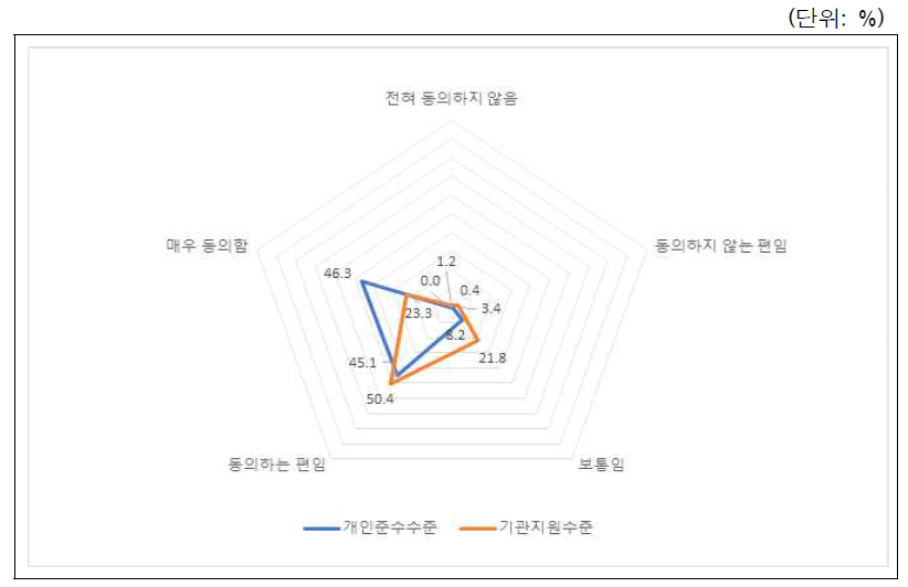 연구윤리 준수 수준: 전체