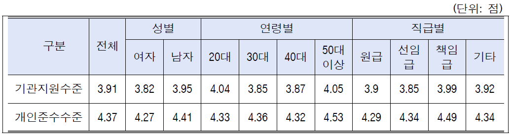 연구윤리 준수수준: 성별·연령별·직급별