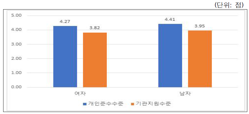 연구윤리 준수수준: 성별