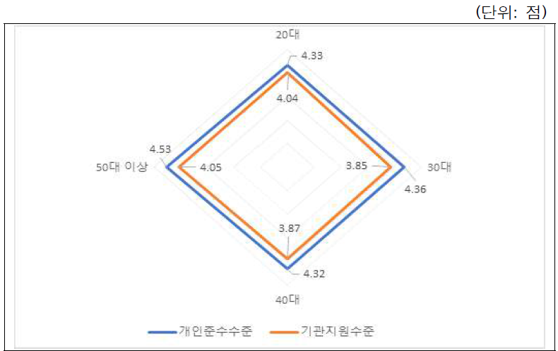 연구윤리 준수수준: 연령별