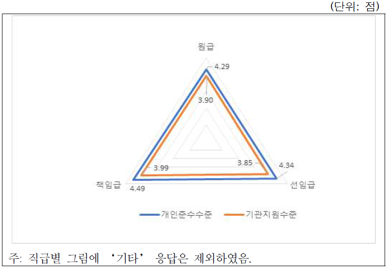 연구윤리 준수수준: 직급별