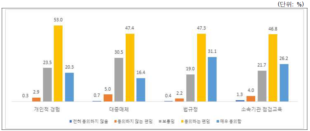 연구윤리 준수에 영향을 주는 요인: 전체