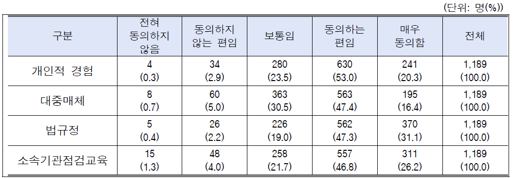 연구윤리 준수에 영향을 주는 요인: 전체