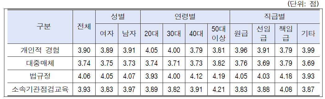 연구윤리 준수에 영향을 주는 요인: 성별, 연령별, 직급별