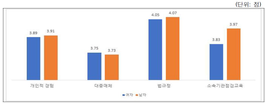 연구윤리 준수에 영향을 주는 요인: 성별