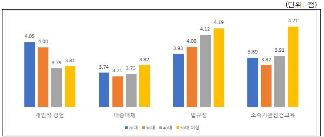 연구윤리 준수에 영향을 주는 요인: 연령별