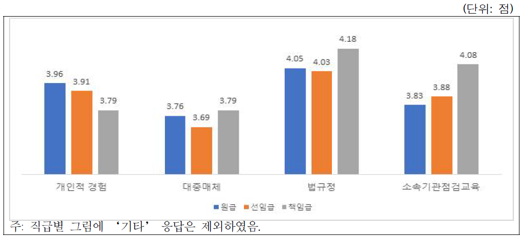 연구윤리 준수에 영향을 주는 요인: 직급별