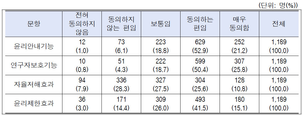 윤리와 법률의 관계에 대한 인식: 전체