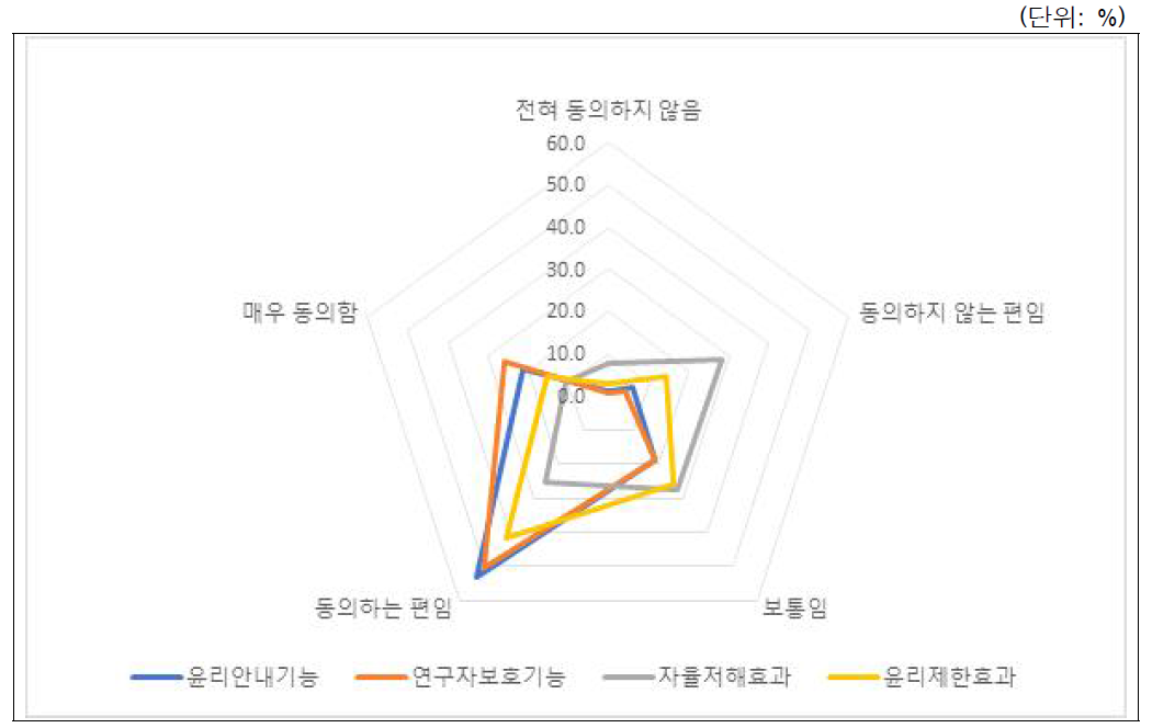 윤리와 법률의 관계에 대한 인식: 전체