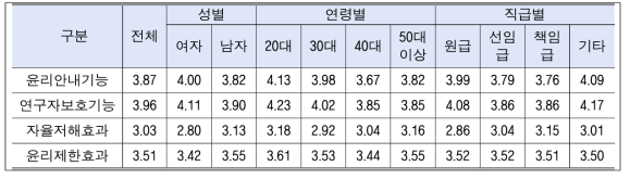 윤리와 법률의 관계에 대한 인식: 성별, 연령별, 직급별