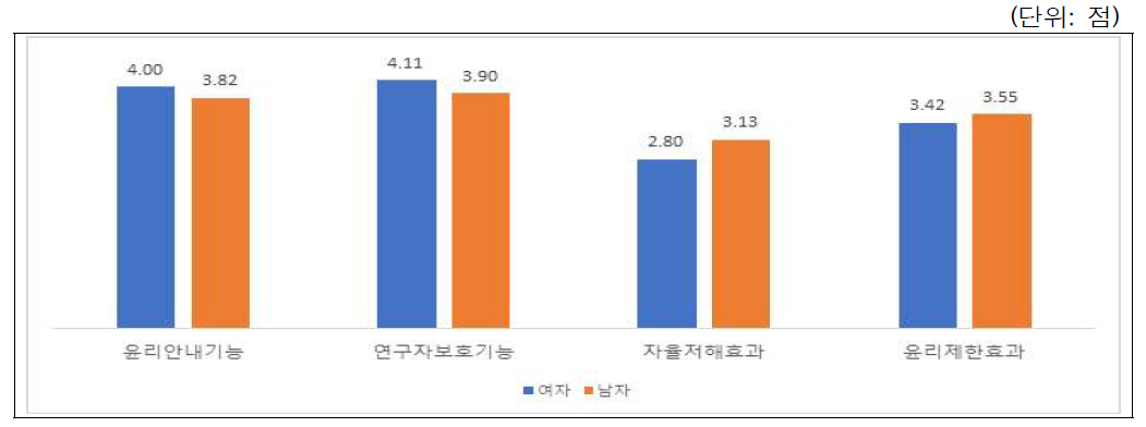 윤리와 법률의 관계에 대한 인식: 성별