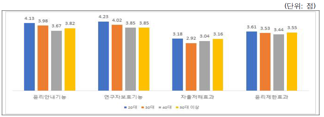 윤리와 법률의 관계에 대한 인식: 연령별