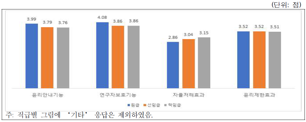 윤리와 법률의 관계에 대한 인식: 직급별