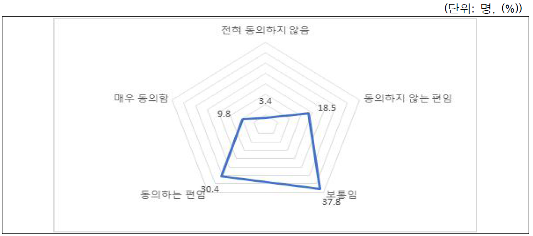 윤리와 연구활동간 관계에 대한 인식: 전체