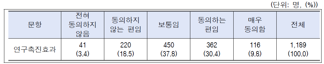 윤리와 연구활동간 관계에 대한 인식: 전체