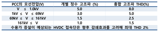 IEEE Std. 519-2014 전압 왜형율 제한치