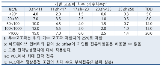 IEEE Std. 519-2014 120V~69kV 계통 전류 왜형율 제한치