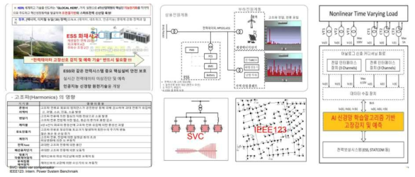 비선형 시변 전력데이터 AI 신경망 학습알고리즘 구축 기술 연구 개발 개념도