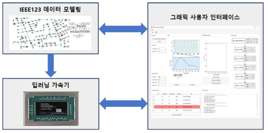 전력데이터 진단 인공지능 딥러닝 가속기 테스트 시스템 개념 구성도