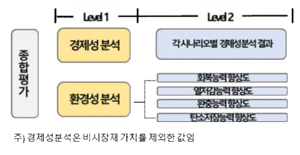 AHP 계층화 구조