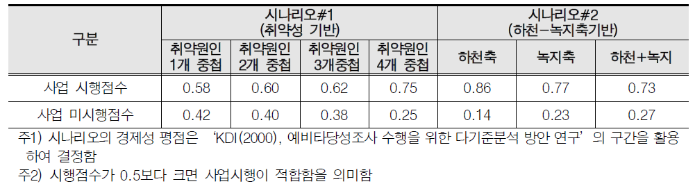 다기준의사결정 기반 비용-편익분석(종합평가) 결과