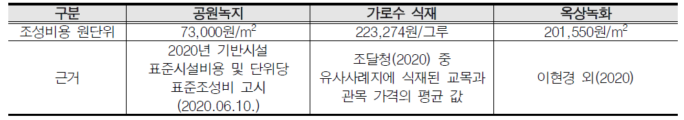 거시규모 비용-편익분석 세부 시나리오별 입지가능 규모