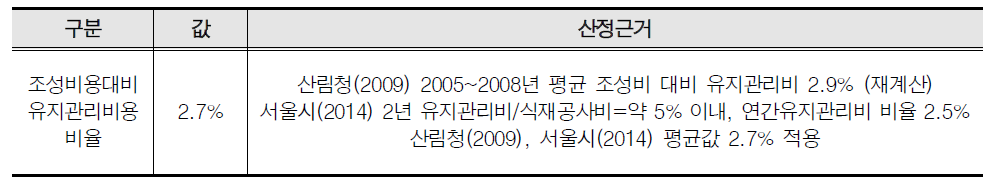 도시생태계 서비스 개선요소 유지관리비용 원단위