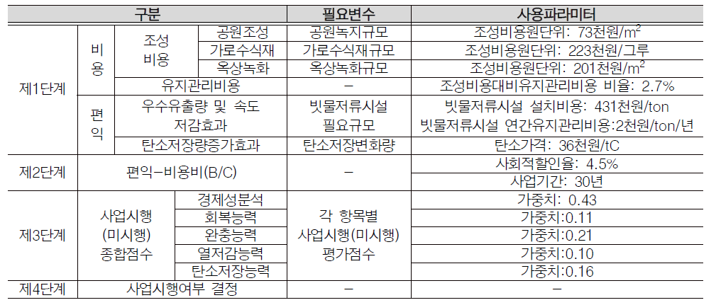 모형 단계별 필요변수 및 사용파라미터