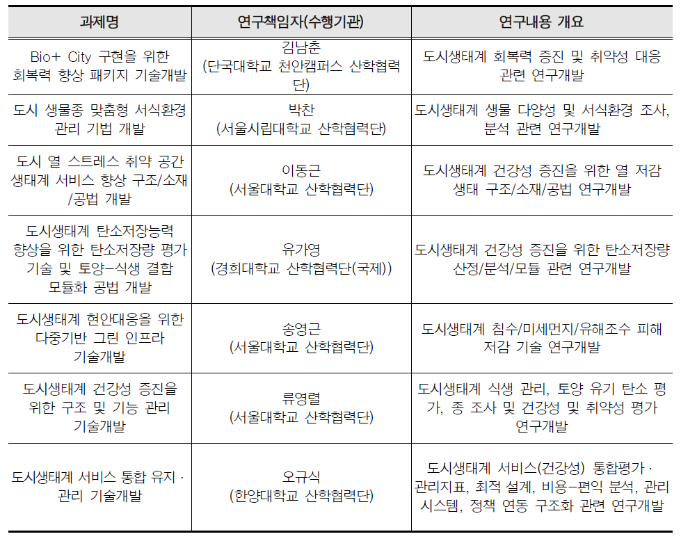 전체 과제의 구성과 내용