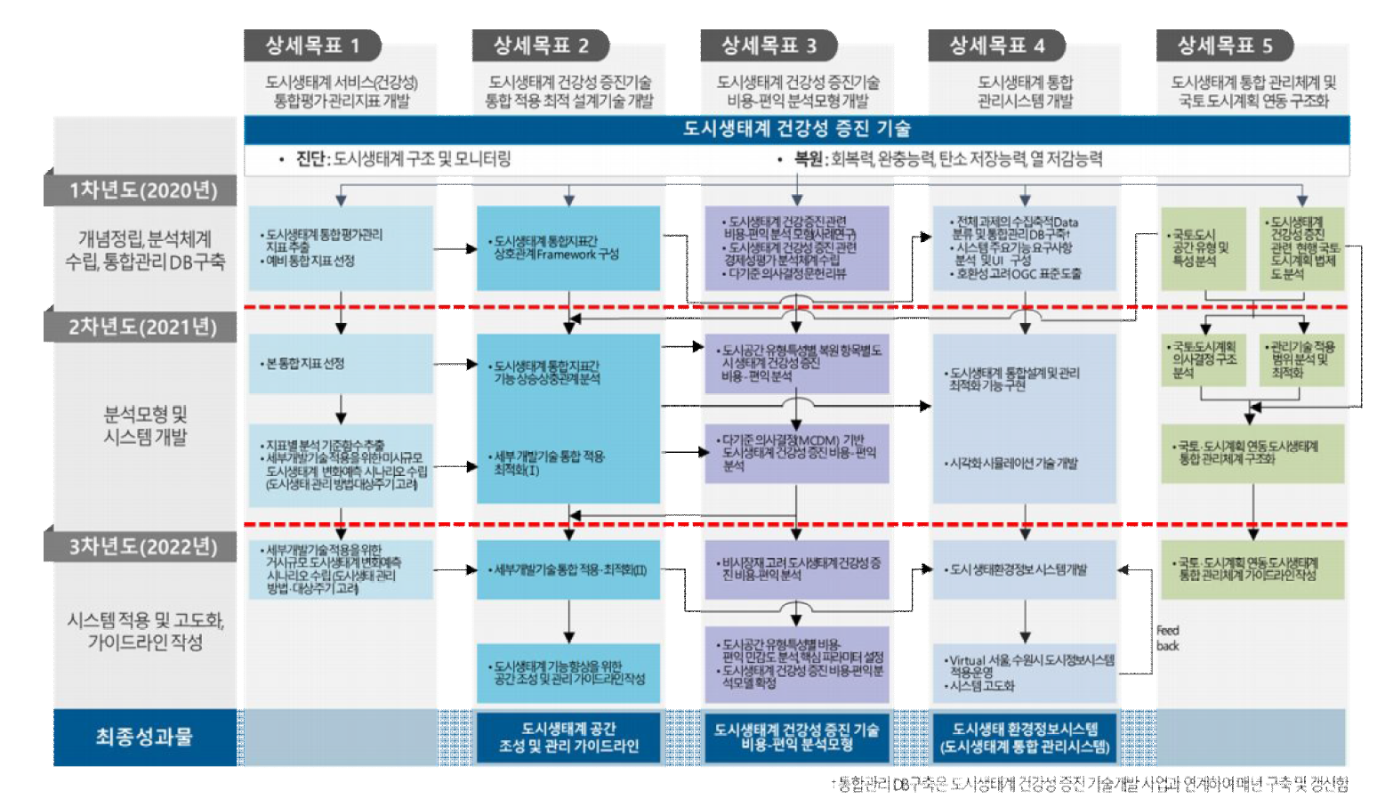 연구개발 수행체계