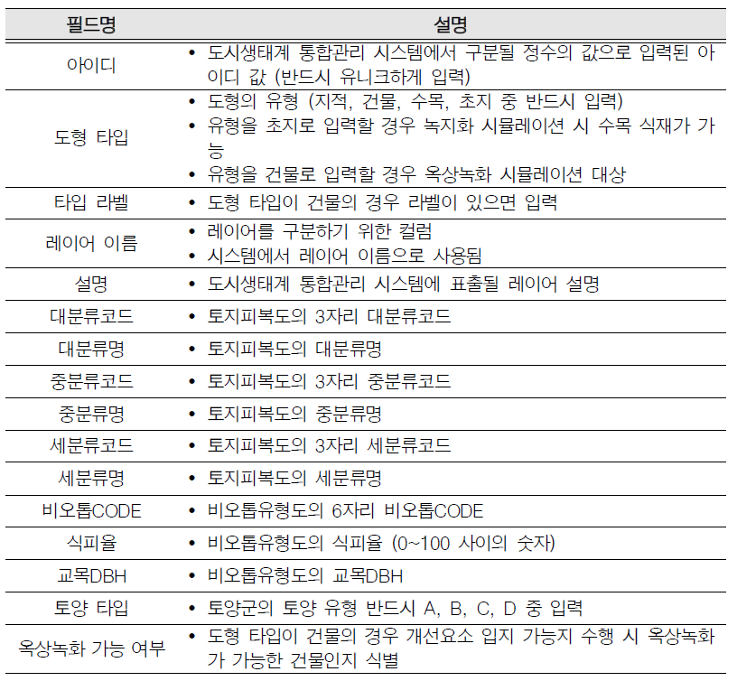 Shapefile 속성정보 상세