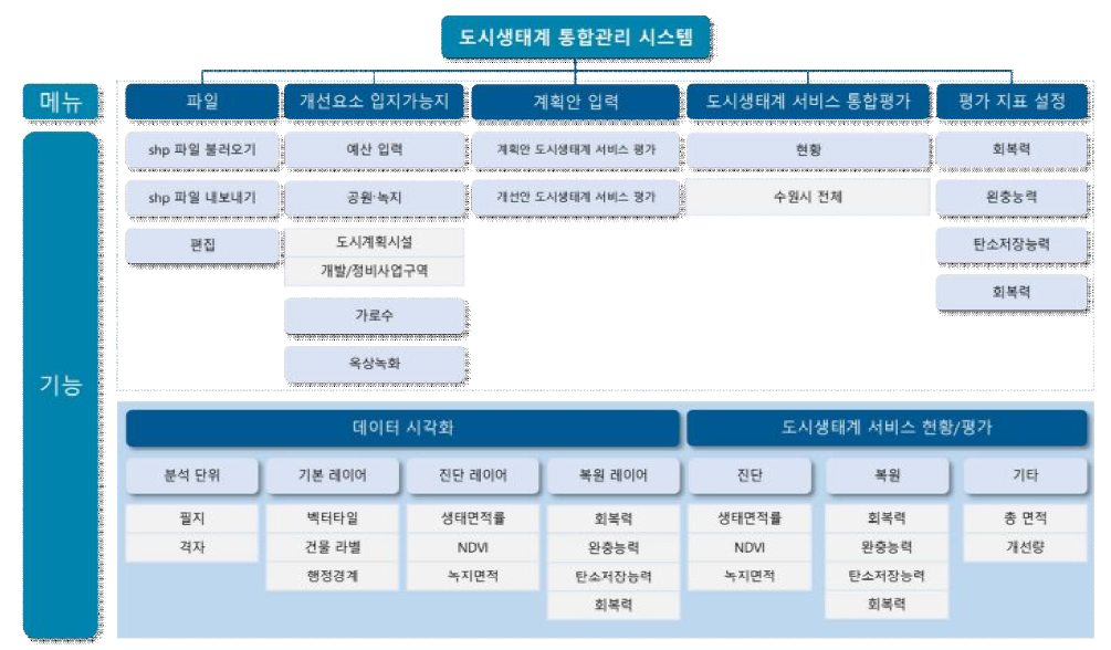 도시생태계 통합관리 시스템 메뉴 체계