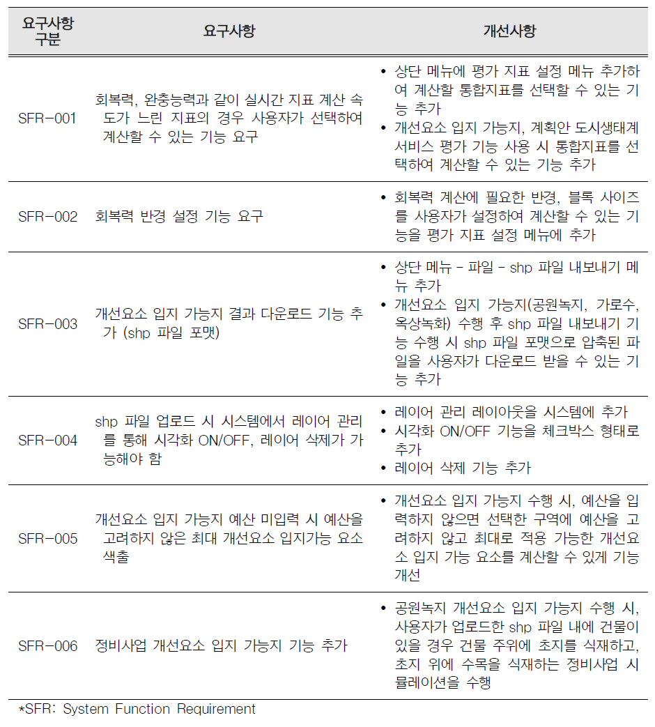 도시생태계 통합관리 시스템 기능 고도화 및 개선점