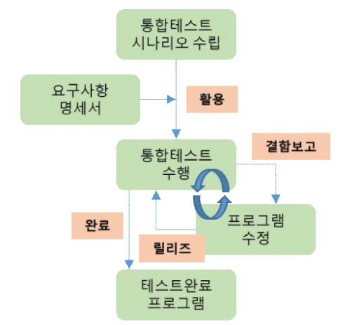 시스템 통합 테스트 절차