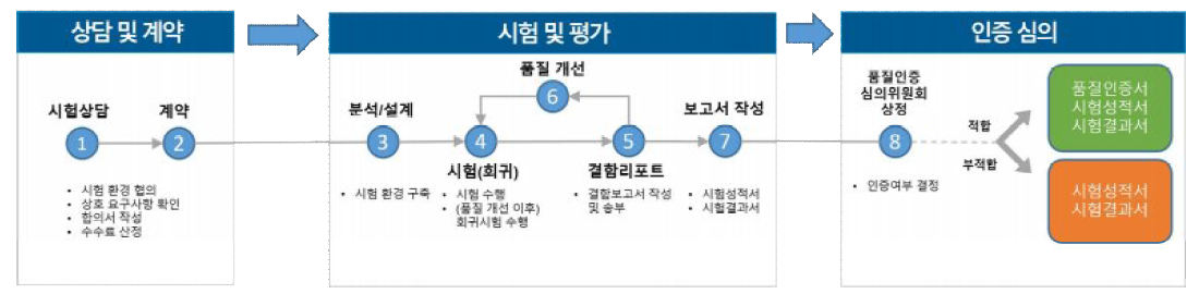 TTA 인증 절차