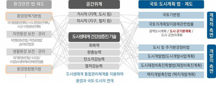 국토·도시계획 연동 도시생태계통합 관리체계 구조화