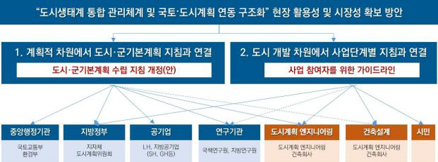 다양한 참여자와 연계한 국토·도시계획 연동 도시생태계통합 관리체계 구조화