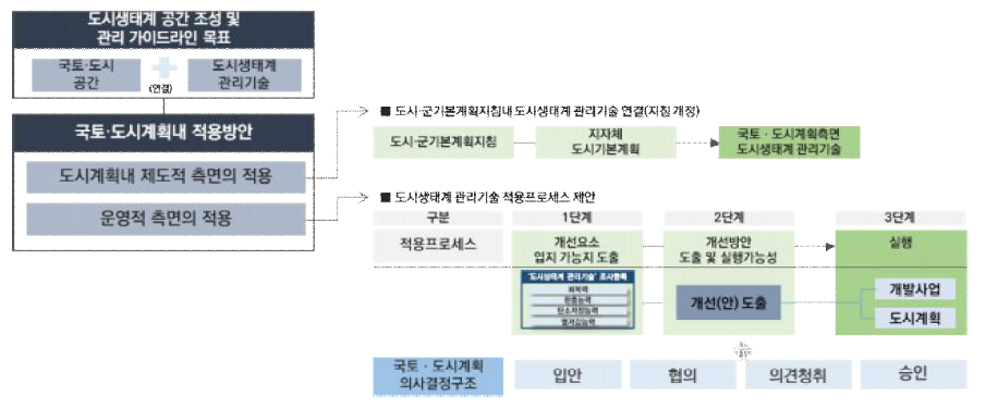 제도적·운영적 측면의 가이드라인 구조