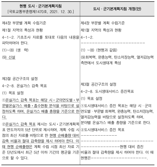 도시·군기본계획 중 부문별 계획 수립기준 개정(안)