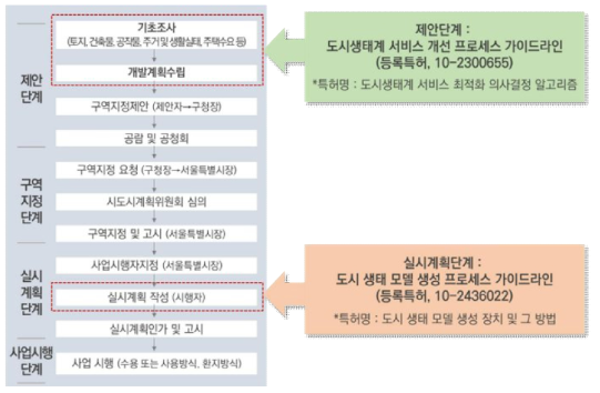 도시개발사업 절차와 국토·도시계획 연동 도시생태계 통합관리체계 가이드라인