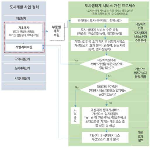 도시생태계 서비스 개선을 위한 가이드라인 프로세스