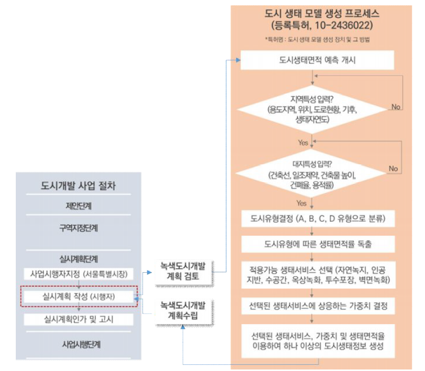 도시생태 모델 생성 가이드라인 프로세스