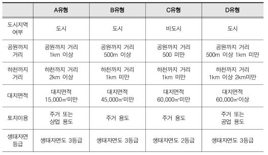 공간 유형의 구분 예시