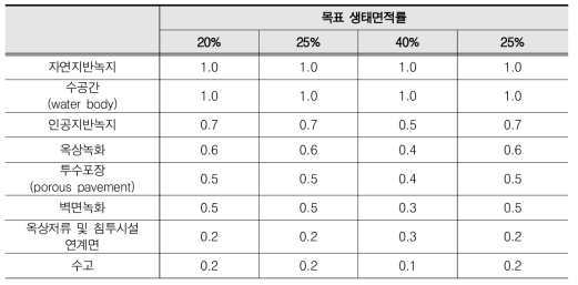 목표생태면적률에 따른 가중치 설정 예시