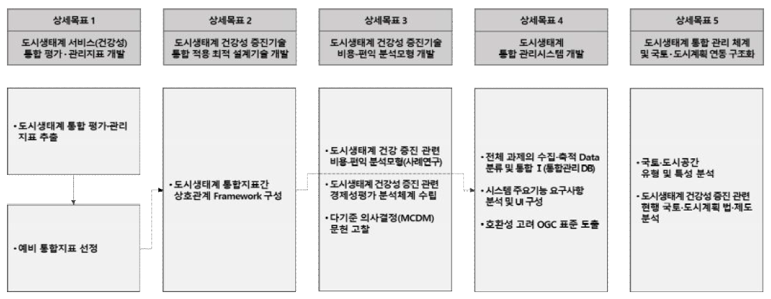 1차년도 연구내용