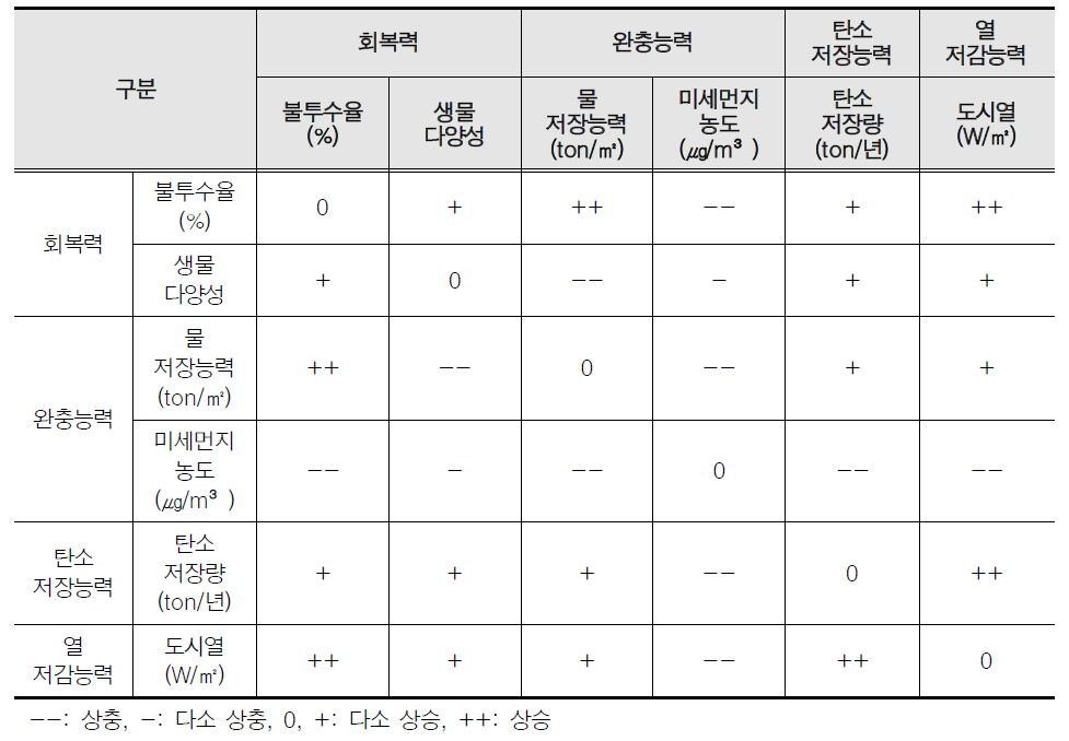 도시생태계 통합지표간 기능 상승-상충관계 분석 결과(예시)