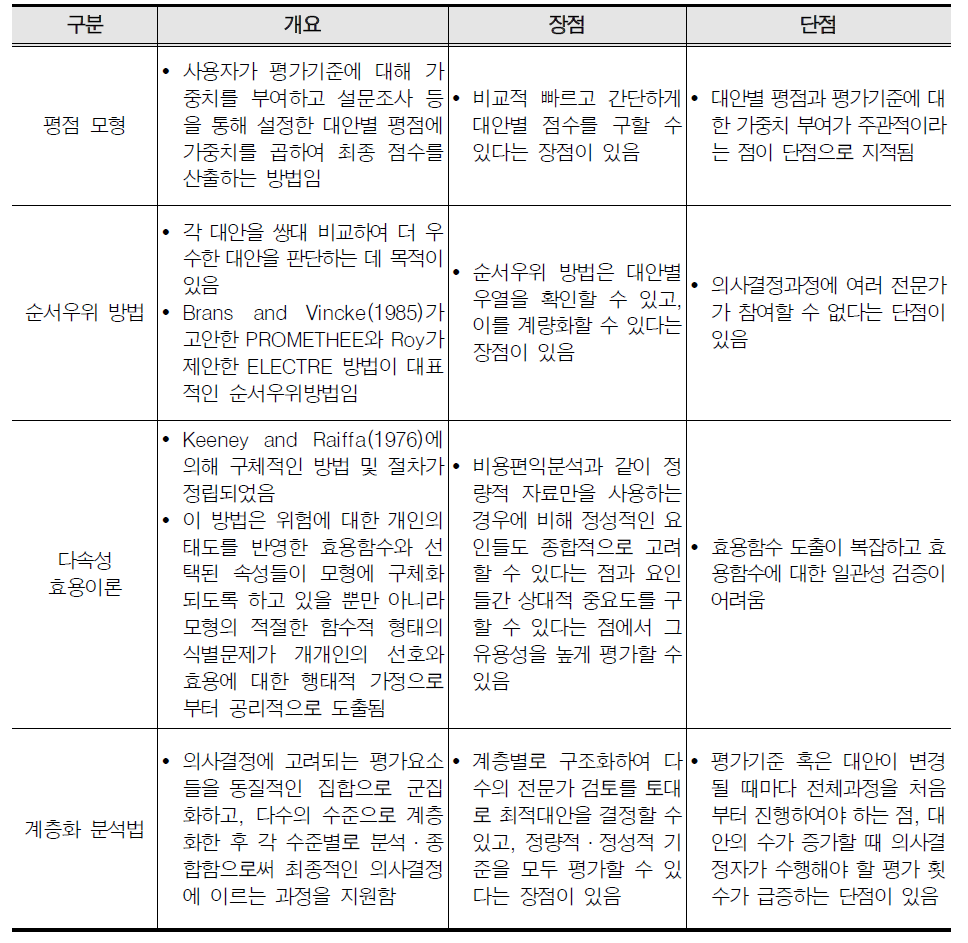 다기준 의사결정법